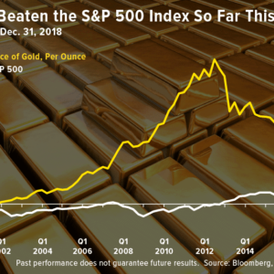Gold vs. Aktien - Kursgrafik