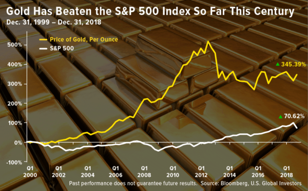 Gold vs. Aktien - Kursgrafik